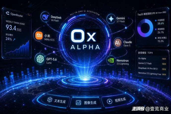 周Token消耗榜丨调用量整体大涨24%,神秘模型Ox Alpha空降榜首