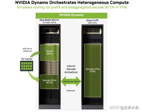 Hot Chips | KV Cache爆炸、延迟加剧,NVIDIA 亮出“异构”解法