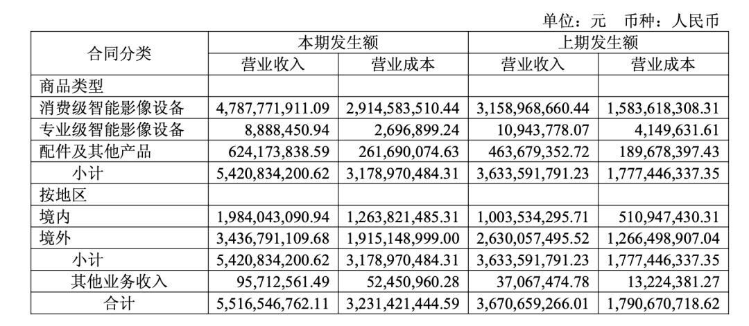 营收超55亿，仅赚3040万，影石创新花了20亿“赌芯”