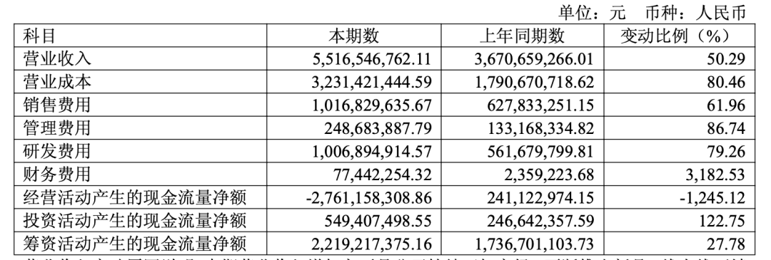 营收超55亿，仅赚3040万，影石创新花了20亿“赌芯”