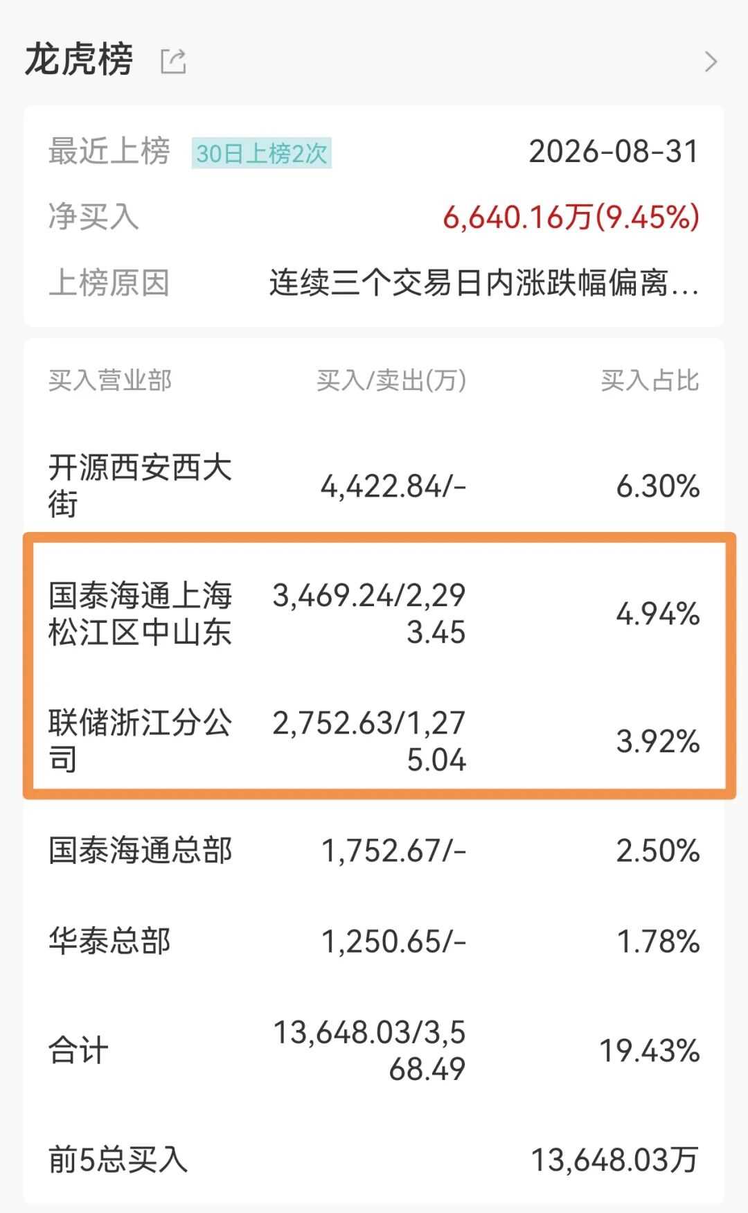 中通国脉“二连板”后澄清算力传闻,龙虎榜惊现同一席位“对倒”