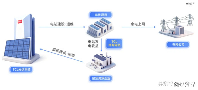 TCL光伏拟独立上市:李东生又要IPO敲钟了