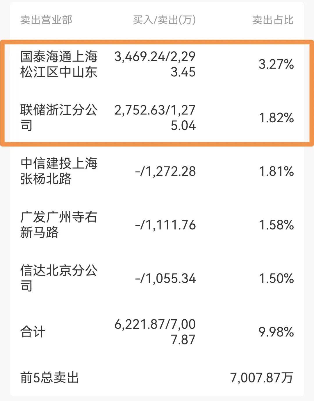 中通国脉“二连板”后澄清算力传闻,龙虎榜惊现同一席位“对倒”