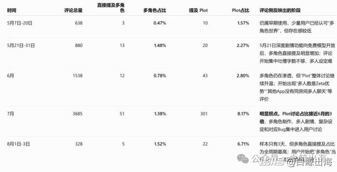 AI陪伴，月流水突破千万美元