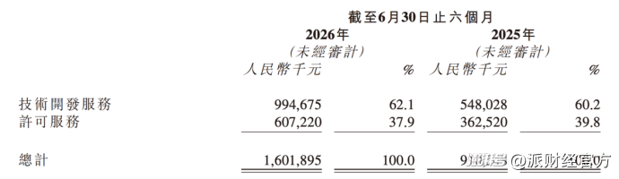 装机破100万辆、亏损只剩1400万,Momenta为何还没到盈利拐点?
