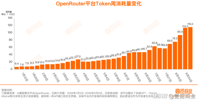 周Token消耗榜丨智谱、DeepSeek、腾讯“近身肉搏”,韩国首现上榜选手