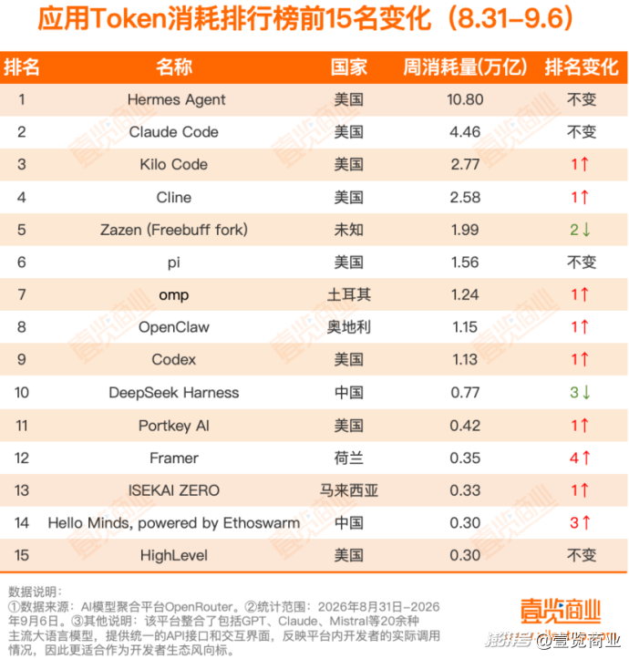 周Token消耗榜丨智谱、DeepSeek、腾讯“近身肉搏”,韩国首现上榜选手