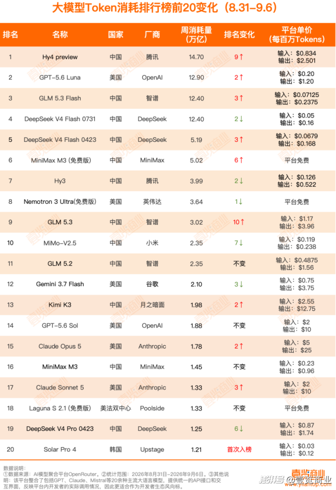 周Token消耗榜丨智谱、DeepSeek、腾讯“近身肉搏”,韩国首现上榜选手