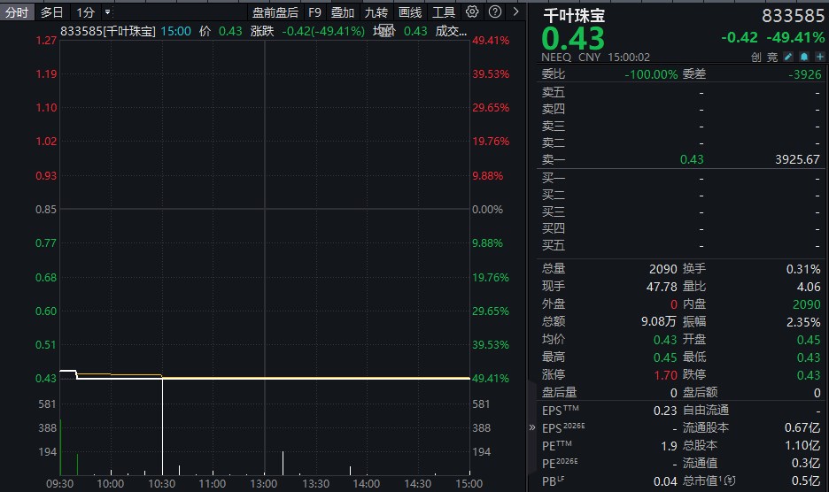 实控人夫妇失联?电商平台产品全部下架!千叶珠宝日内暴跌49%