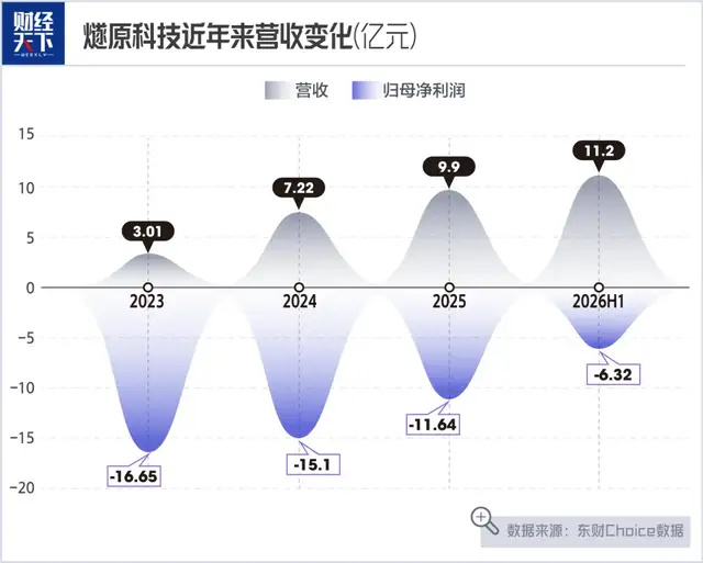 燧原科技上市,腾讯浮盈300亿