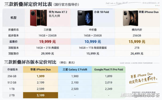 iPhone Duo炒到9万,黄牛贷款百万欲囤货