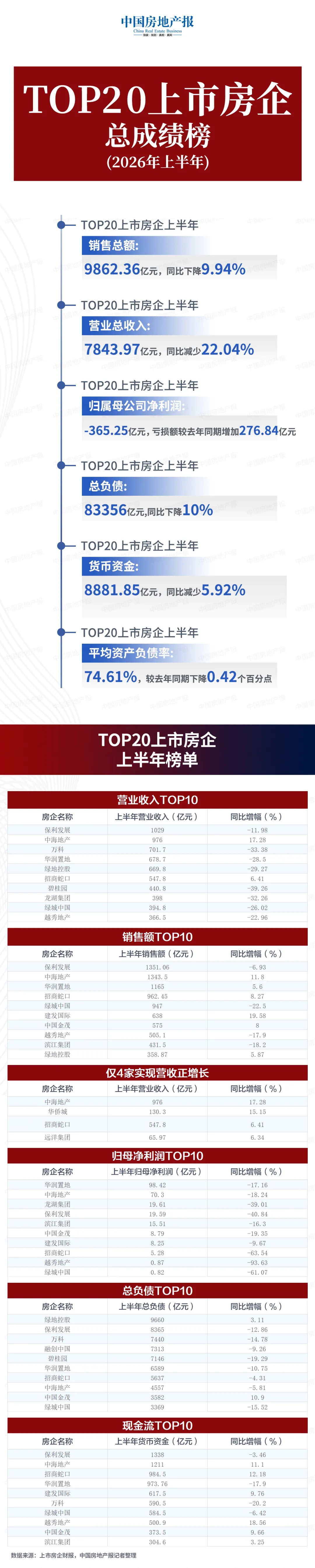 头部房企半年考：华润最赚钱，保利现金最多，中海增势最猛