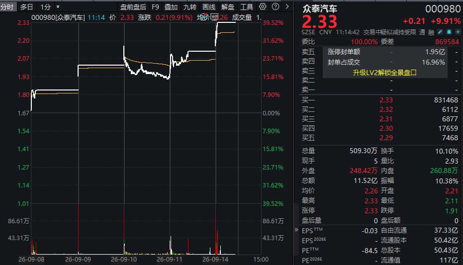 广汽集团,突然停牌!众泰汽车,“5天4板”!