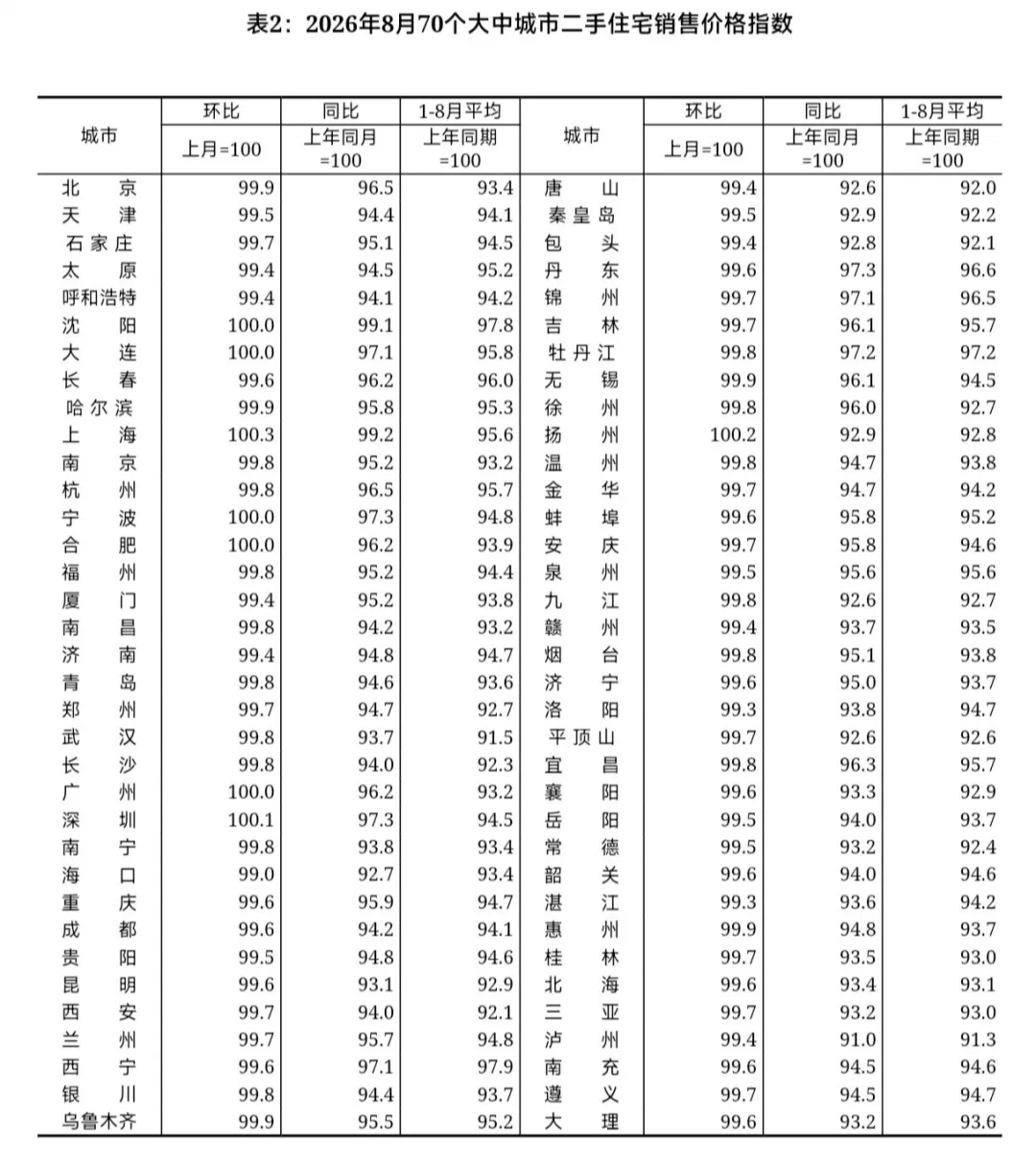 2026年8月份70城房价出炉！