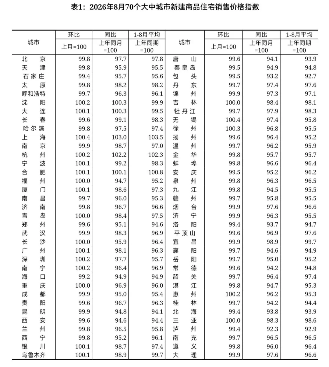 2026年8月份70城房价出炉！