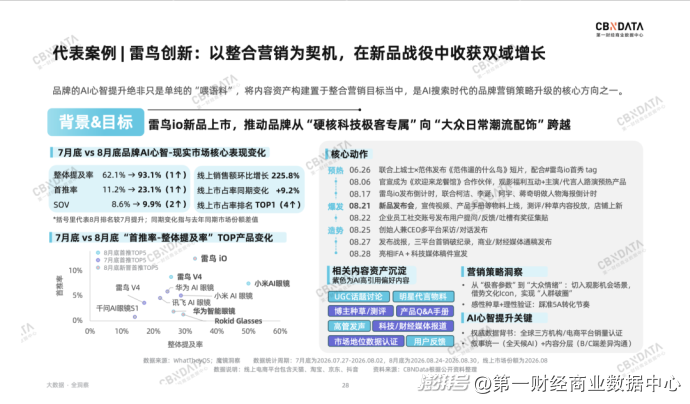透过超430万次AI提问,我们看见了品牌营销的“新常态”