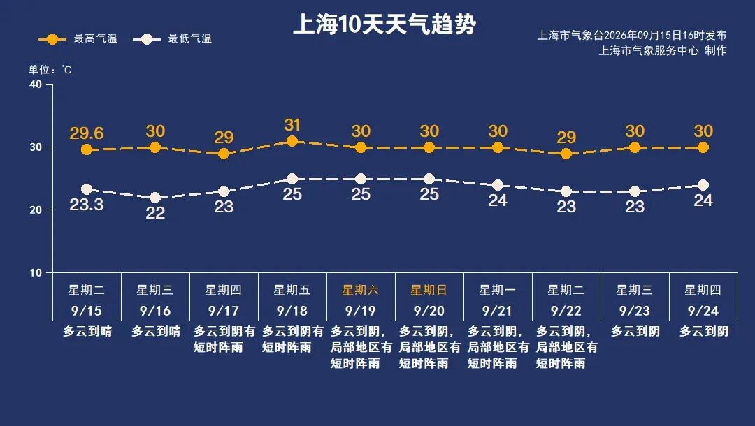 好天气进入“倒计时”，雨水即将返场！