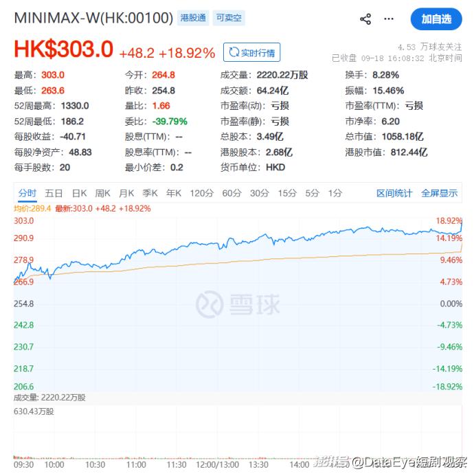 不止AI剧,连AI大模型也出海了,股价暴涨近19%