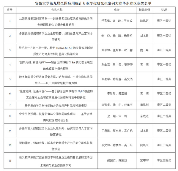 喜报!我校学子在第九届全国应用统计专业学位研究生案例大赛中再获佳绩_澎湃号·政务_澎湃新闻-The Paper