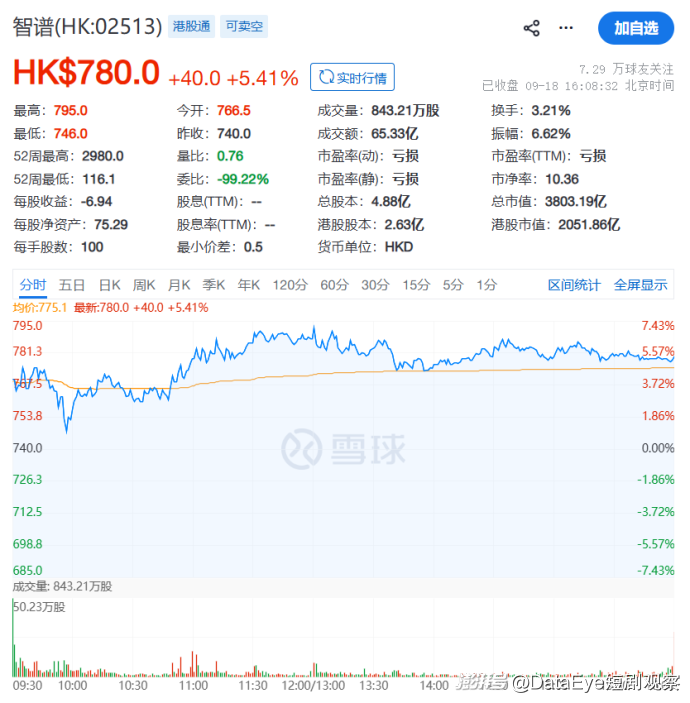 不止AI剧,连AI大模型也出海了,股价暴涨近19%