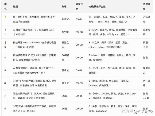 实测AI办公三强:豆包全能、WorkBuddy够稳、千问还得加把劲