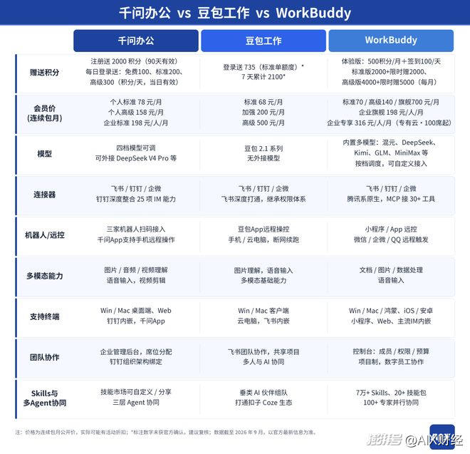 实测AI办公三强:豆包全能、WorkBuddy够稳、千问还得加把劲