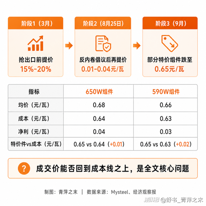 光伏与锂电退税退坡：补贴退场之后，成交价跌破了成本线