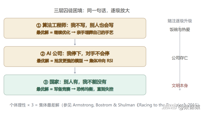 AI版囚徒困境，害死人类？