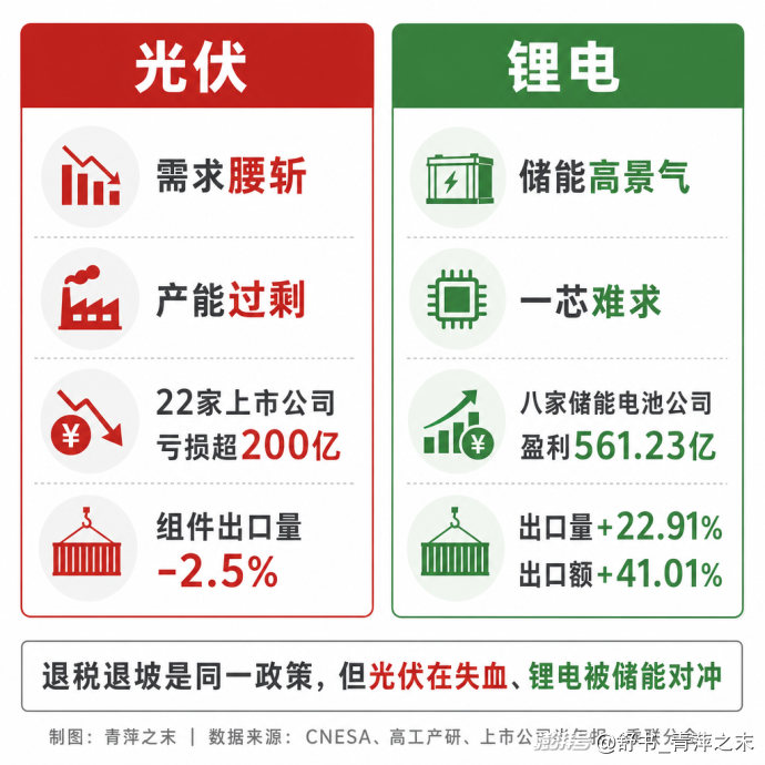 光伏与锂电退税退坡:补贴退场之后,成交价跌破了成本线