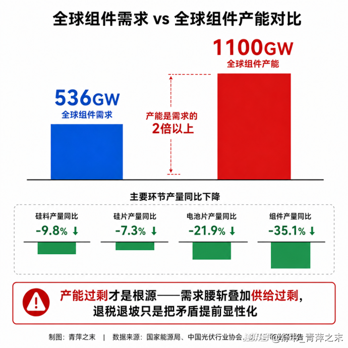 光伏与锂电退税退坡：补贴退场之后，成交价跌破了成本线