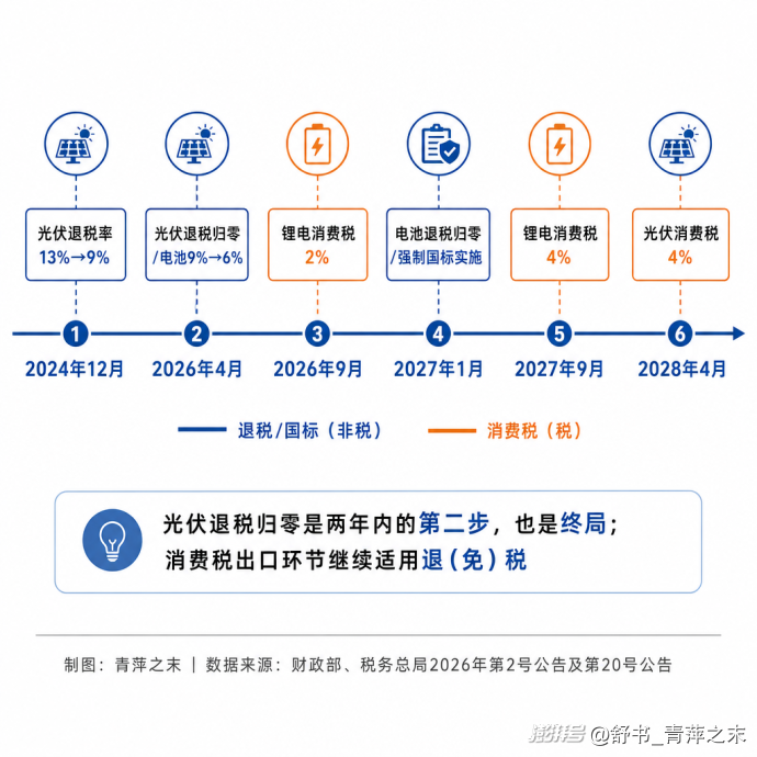光伏与锂电退税退坡:补贴退场之后,成交价跌破了成本线