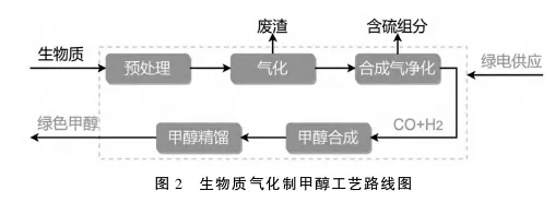 绿色甲醇发展现状及竞争力分析