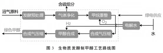 绿色甲醇发展现状及竞争力分析