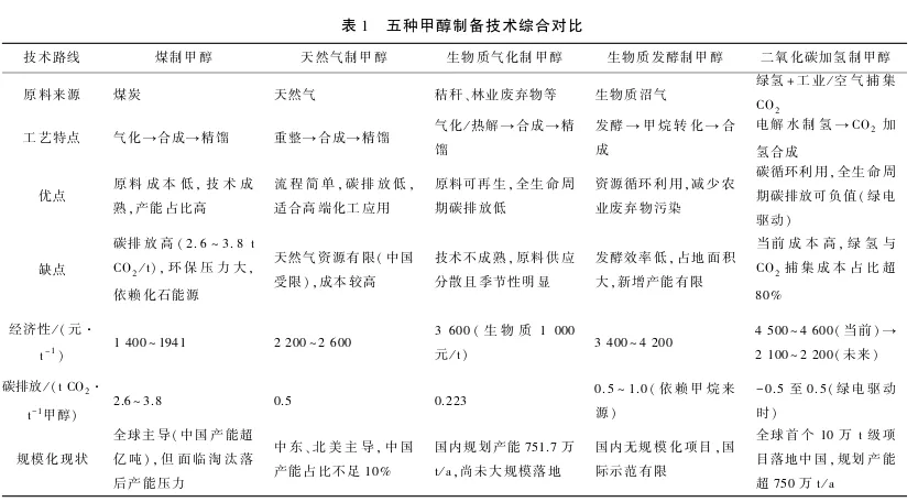 绿色甲醇发展现状及竞争力分析