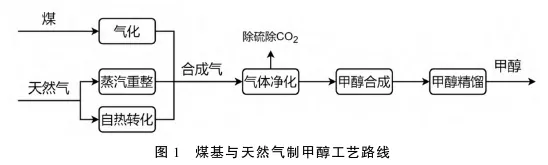 绿色甲醇发展现状及竞争力分析