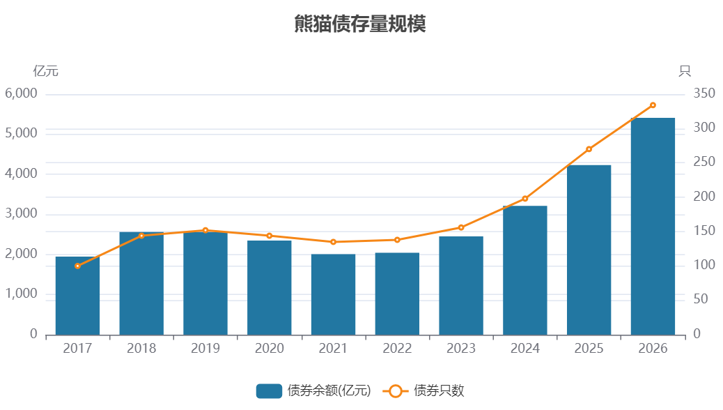 熊猫债存量首破5000亿元！全球发行人缘何扎堆布局人民币债券？