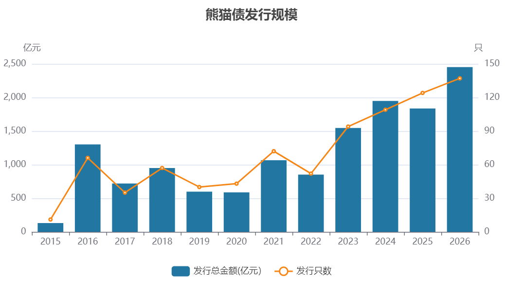 熊猫债存量首破5000亿元！全球发行人缘何扎堆布局人民币债券？