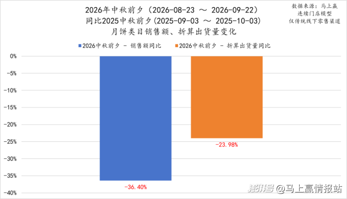 2026中秋观察丨月饼规模/价格承压，健康或是出路？
