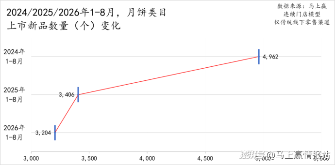 2026中秋观察丨月饼规模/价格承压，健康或是出路？