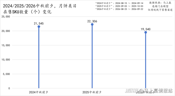2026中秋观察丨月饼规模/价格承压，健康或是出路？