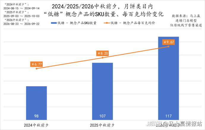 2026中秋观察丨月饼规模/价格承压，健康或是出路？