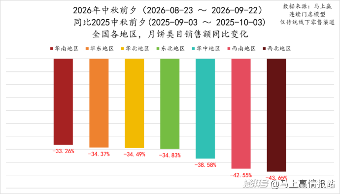 2026中秋观察丨月饼规模/价格承压，健康或是出路？