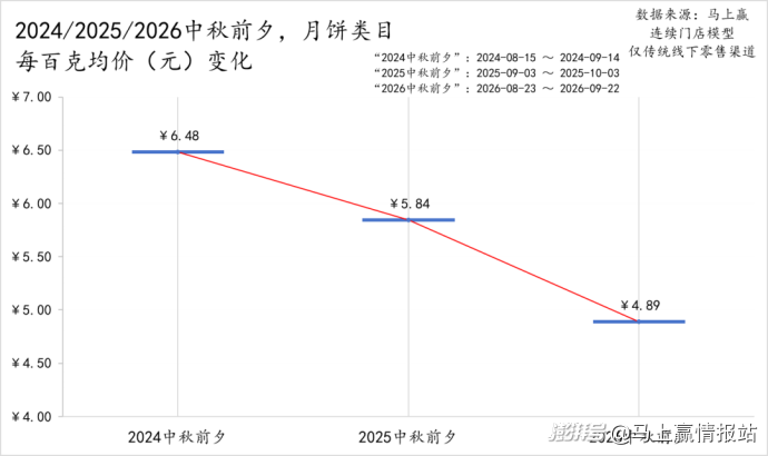 2026中秋观察丨月饼规模/价格承压，健康或是出路？