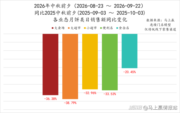 2026中秋观察丨月饼规模/价格承压，健康或是出路？
