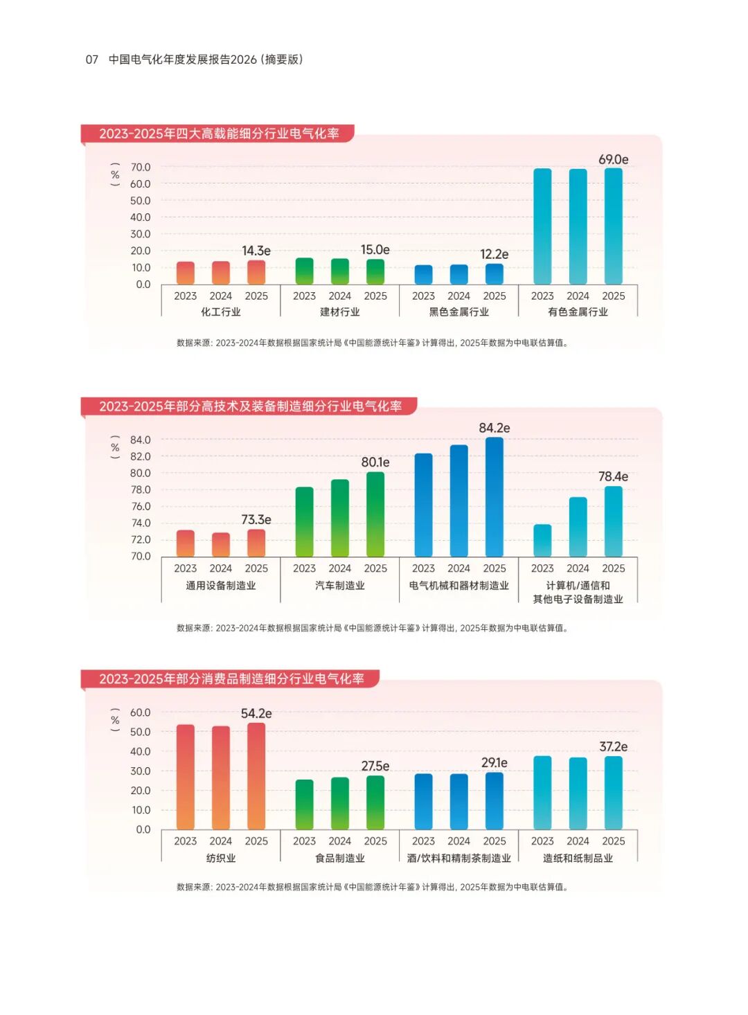 中国电气化年度报告:2025年电气化率29.5%,电力超煤炭成终端第一大能源