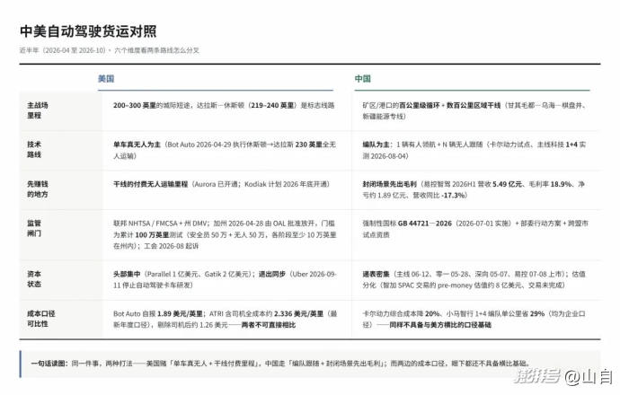 自动驾驶货运的下一战:不在卡车里,在500英里以内