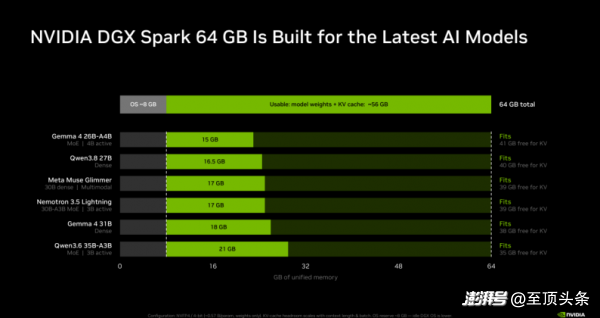 NVIDIA DGX Spark推出64GB版本, 4999美元,让本地AI多一个选择