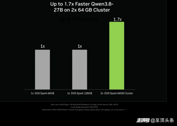 NVIDIA DGX Spark推出64GB版本, 4999美元,让本地AI多一个选择