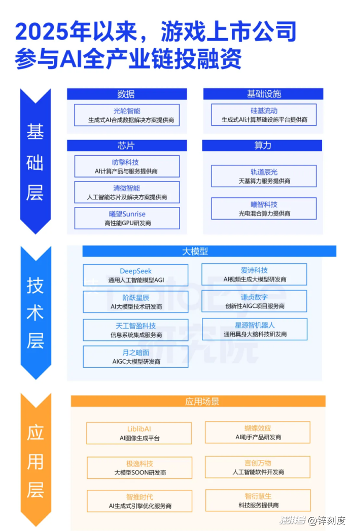 跳出游戏争当AI金主,“腾讯们”到底图啥