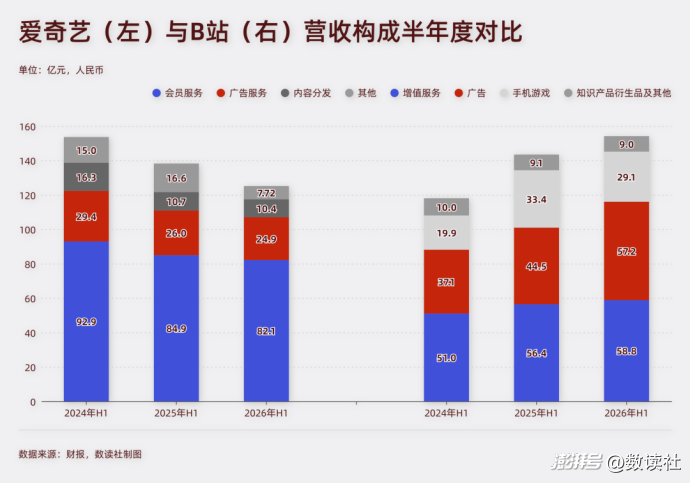 爱奇艺与B站：PGC缺牌，UGC缺人